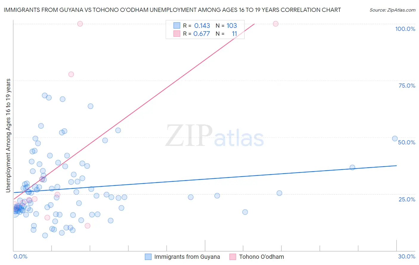 Immigrants from Guyana vs Tohono O'odham Unemployment Among Ages 16 to 19 years