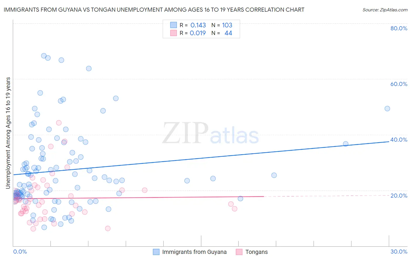 Immigrants from Guyana vs Tongan Unemployment Among Ages 16 to 19 years