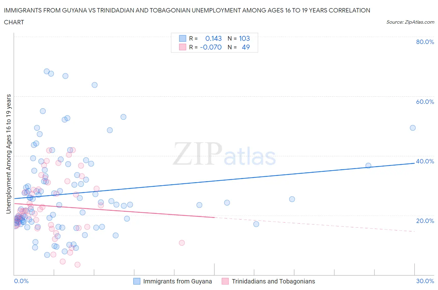 Immigrants from Guyana vs Trinidadian and Tobagonian Unemployment Among Ages 16 to 19 years