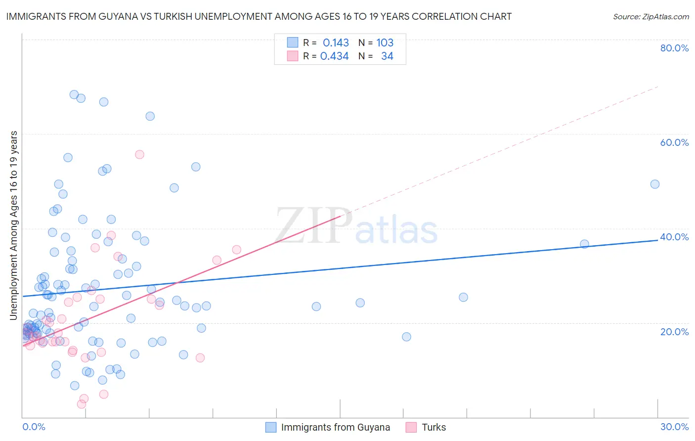 Immigrants from Guyana vs Turkish Unemployment Among Ages 16 to 19 years