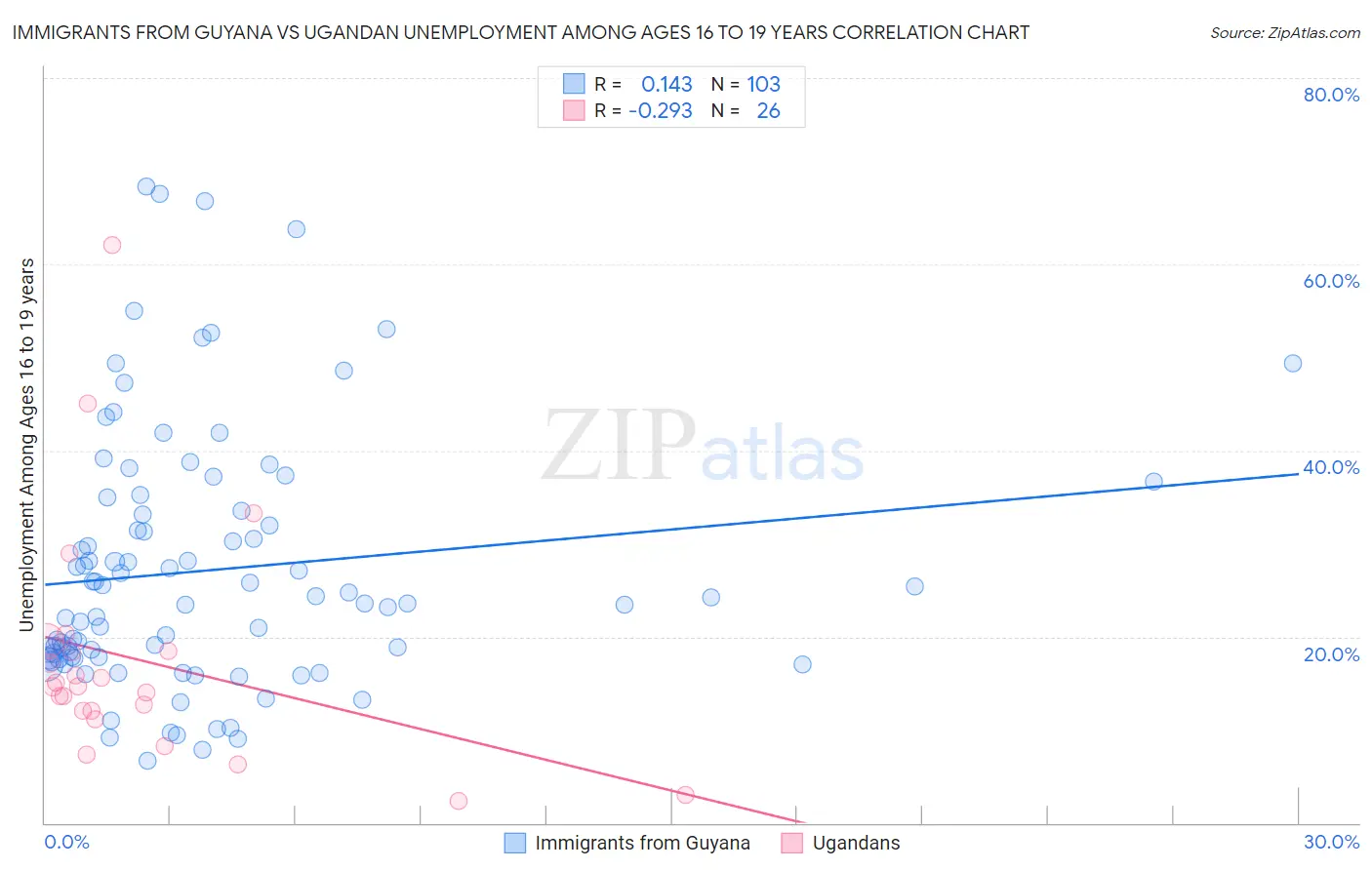 Immigrants from Guyana vs Ugandan Unemployment Among Ages 16 to 19 years
