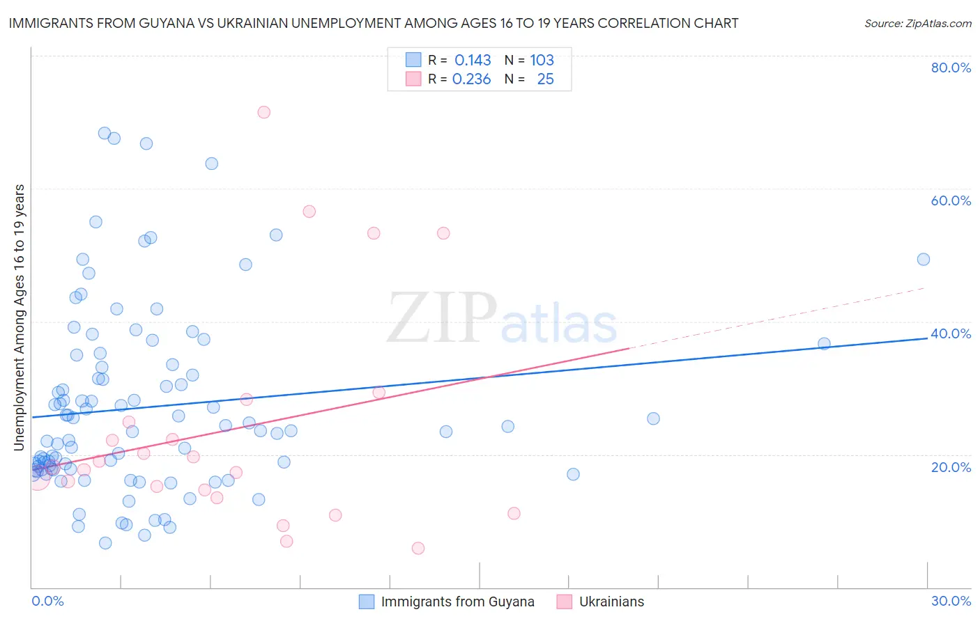 Immigrants from Guyana vs Ukrainian Unemployment Among Ages 16 to 19 years