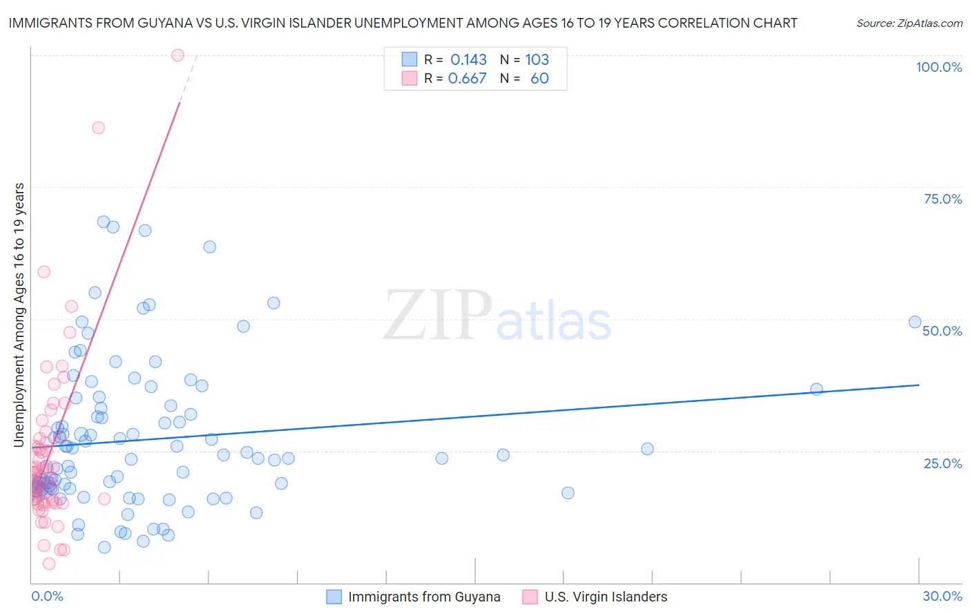 Immigrants from Guyana vs U.S. Virgin Islander Unemployment Among Ages 16 to 19 years