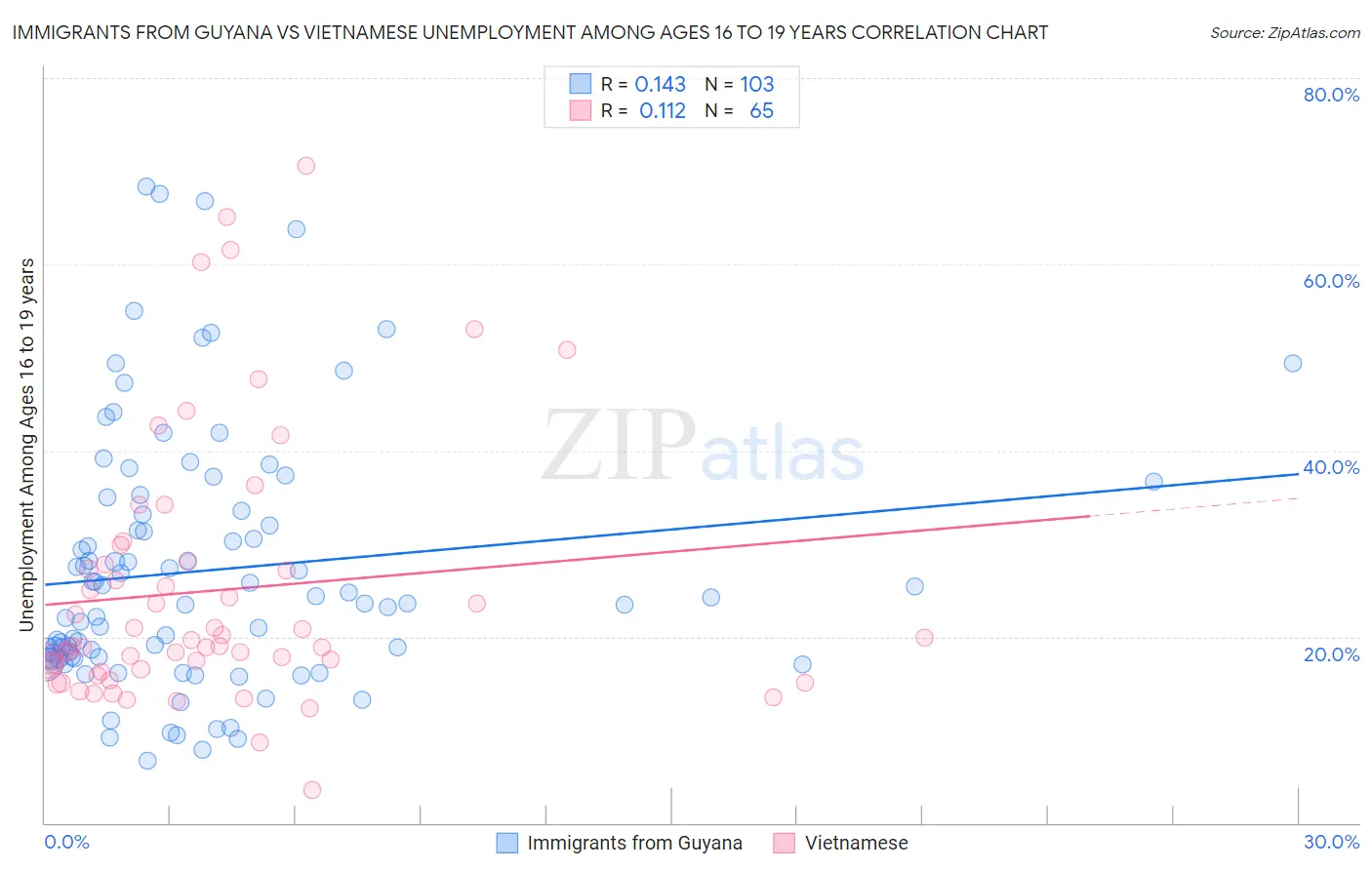 Immigrants from Guyana vs Vietnamese Unemployment Among Ages 16 to 19 years