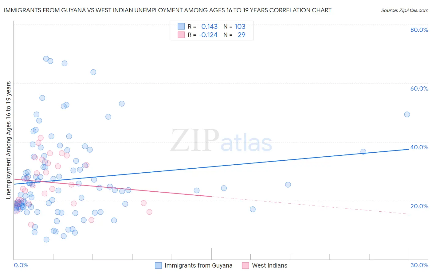 Immigrants from Guyana vs West Indian Unemployment Among Ages 16 to 19 years