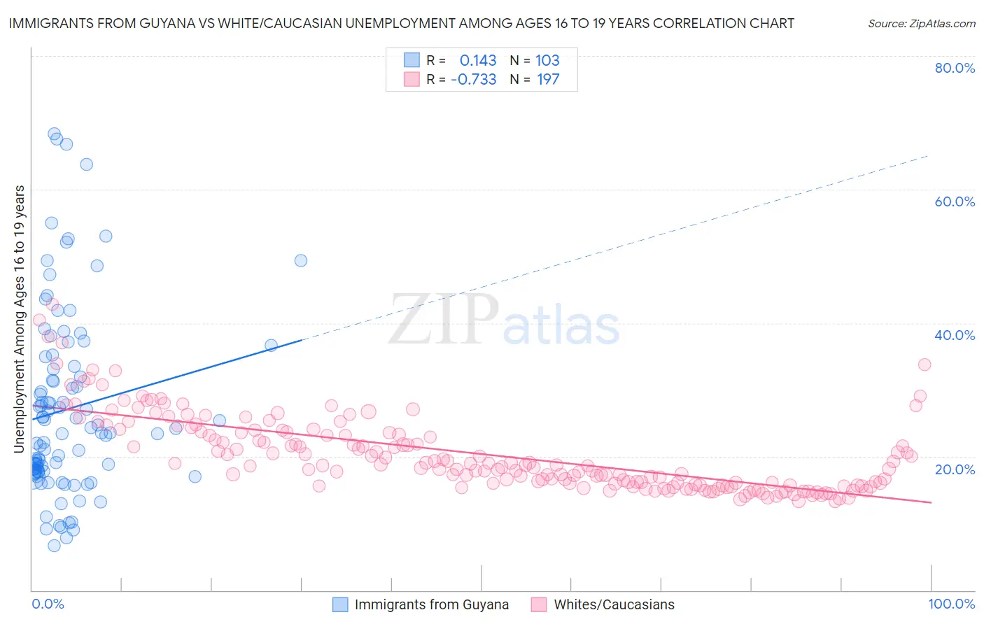 Immigrants from Guyana vs White/Caucasian Unemployment Among Ages 16 to 19 years