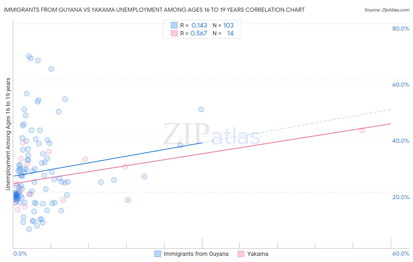 Immigrants from Guyana vs Yakama Unemployment Among Ages 16 to 19 years