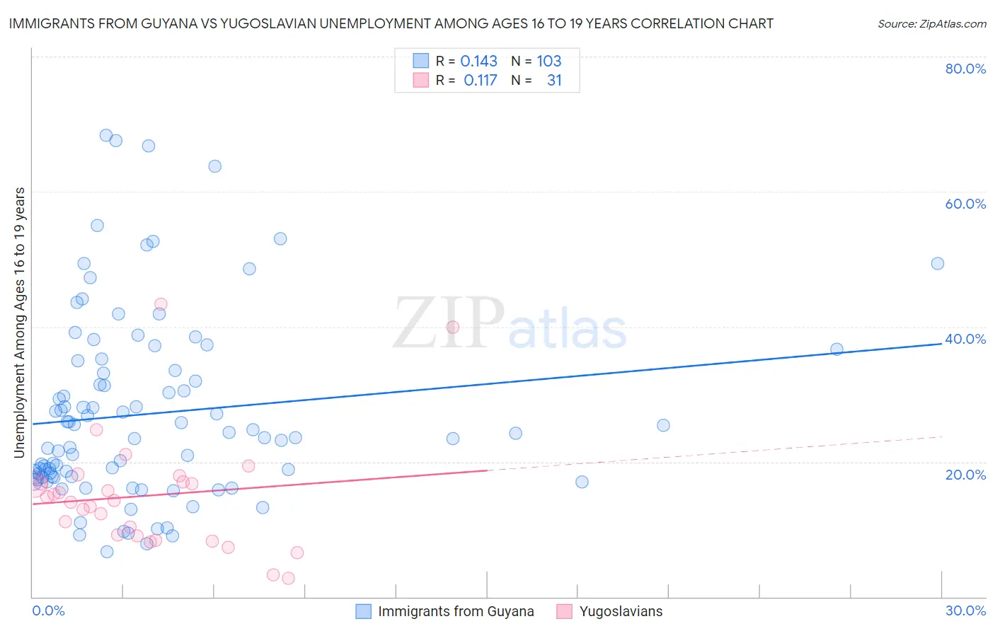 Immigrants from Guyana vs Yugoslavian Unemployment Among Ages 16 to 19 years