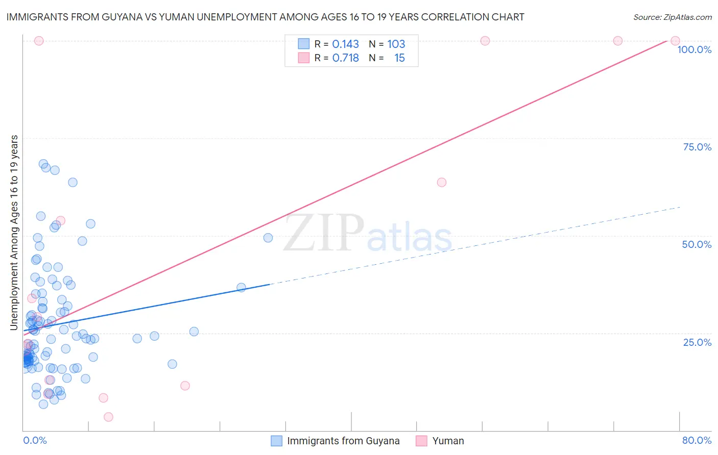 Immigrants from Guyana vs Yuman Unemployment Among Ages 16 to 19 years