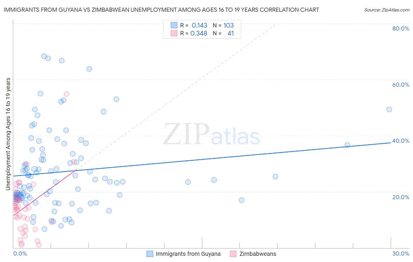 Immigrants from Guyana vs Zimbabwean Unemployment Among Ages 16 to 19 years