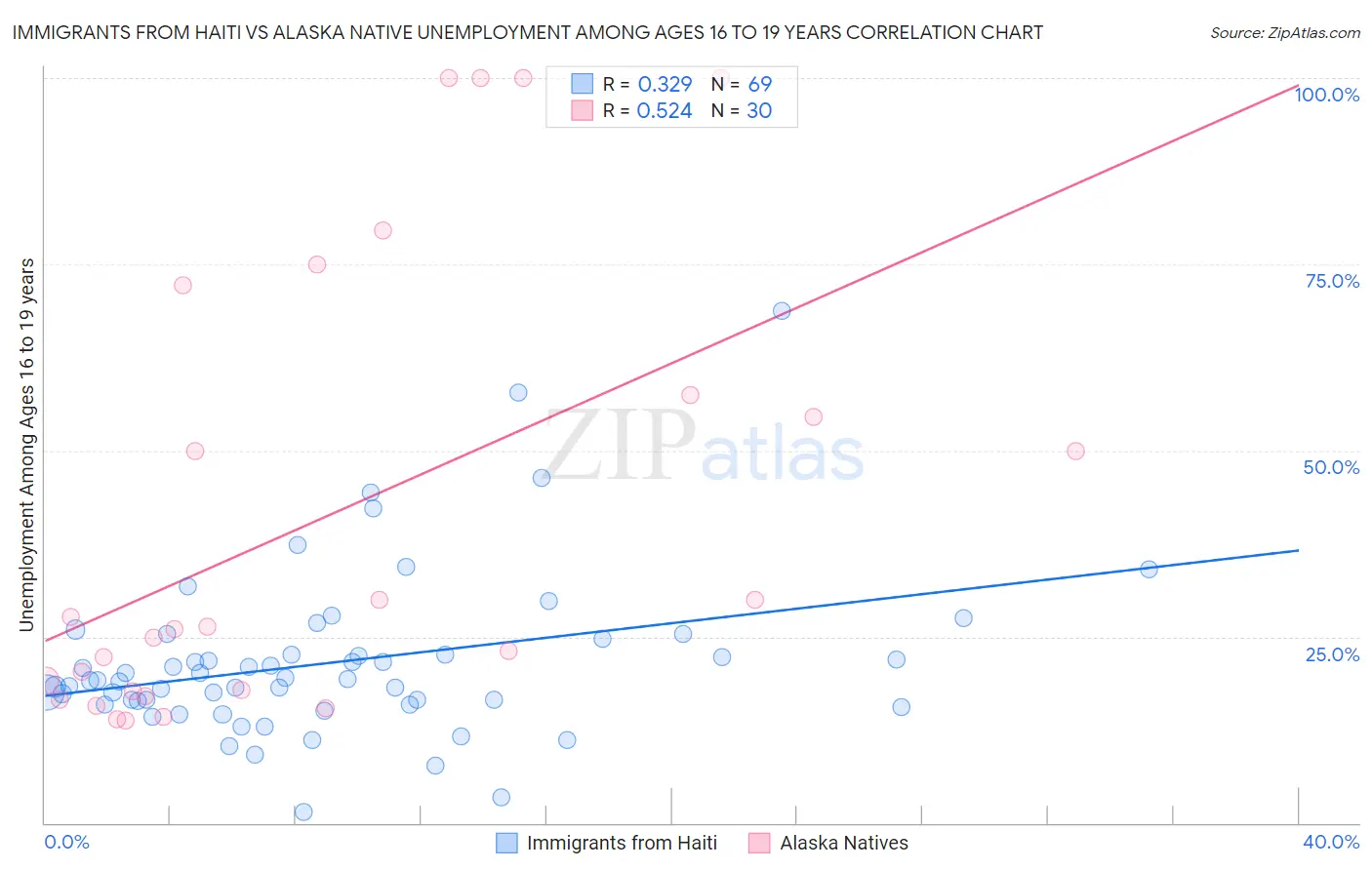 Immigrants from Haiti vs Alaska Native Unemployment Among Ages 16 to 19 years
