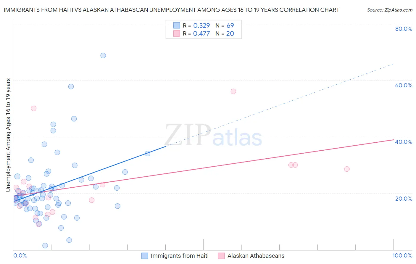 Immigrants from Haiti vs Alaskan Athabascan Unemployment Among Ages 16 to 19 years