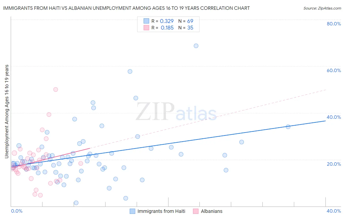 Immigrants from Haiti vs Albanian Unemployment Among Ages 16 to 19 years