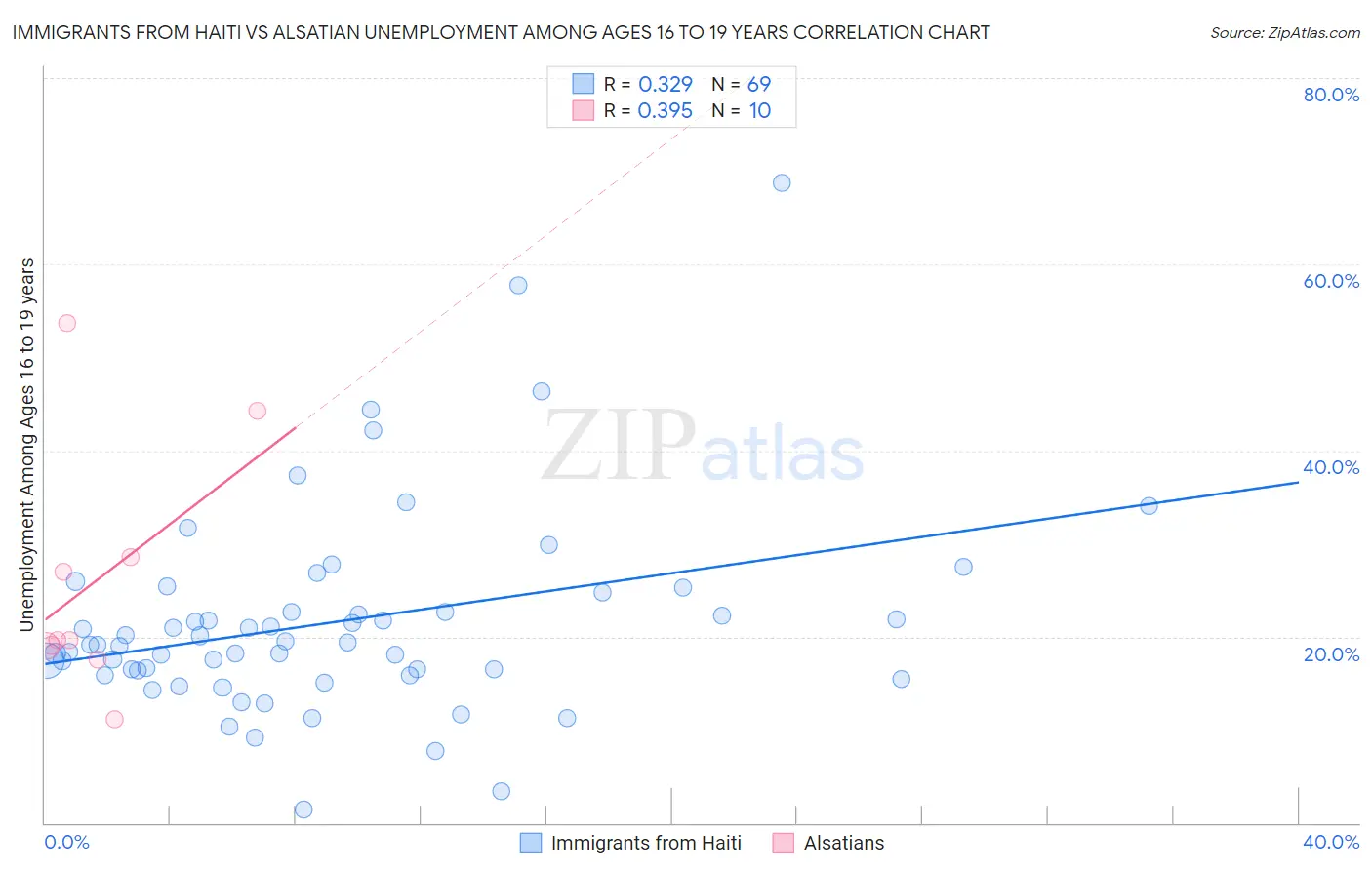 Immigrants from Haiti vs Alsatian Unemployment Among Ages 16 to 19 years