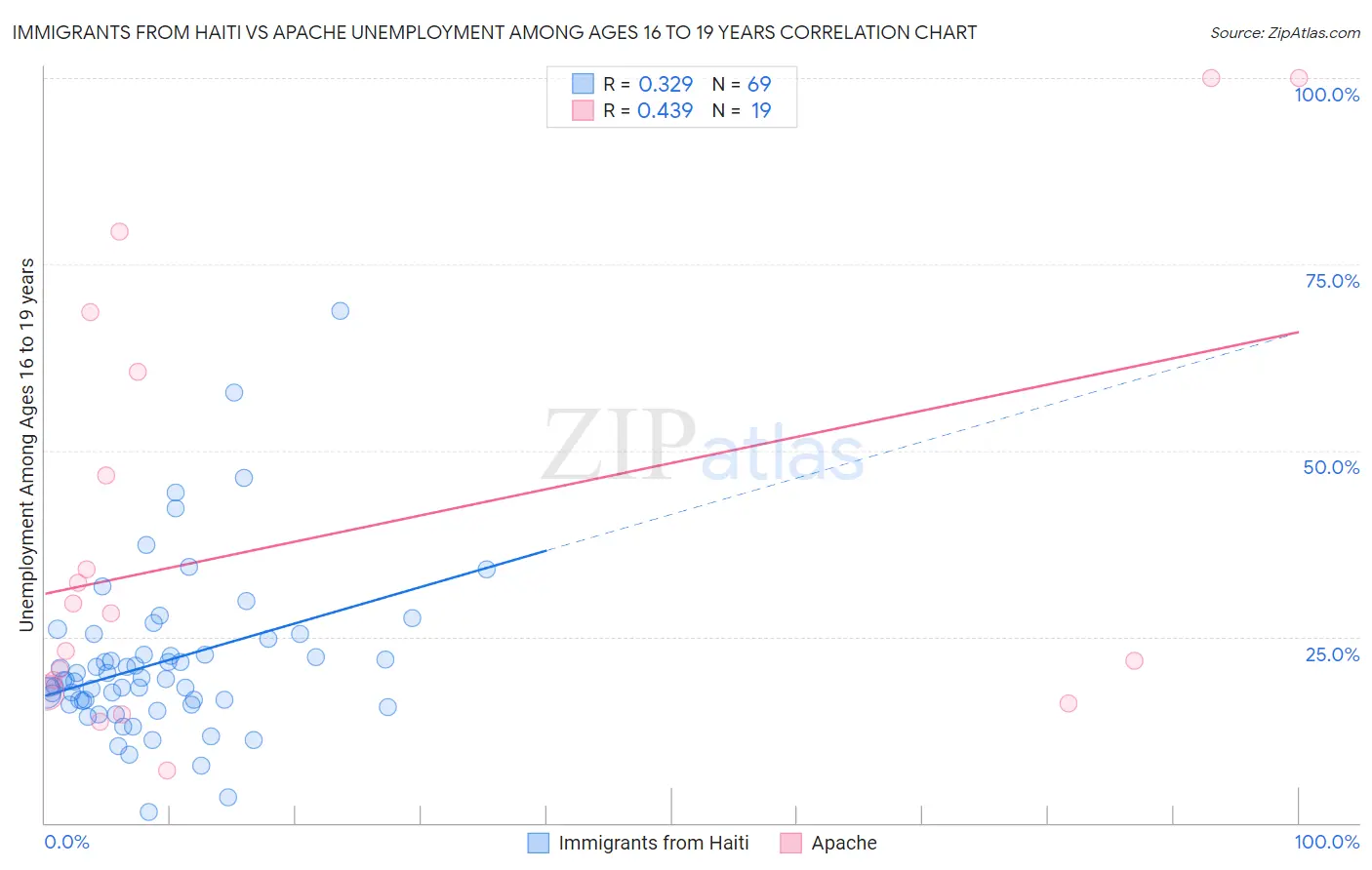 Immigrants from Haiti vs Apache Unemployment Among Ages 16 to 19 years