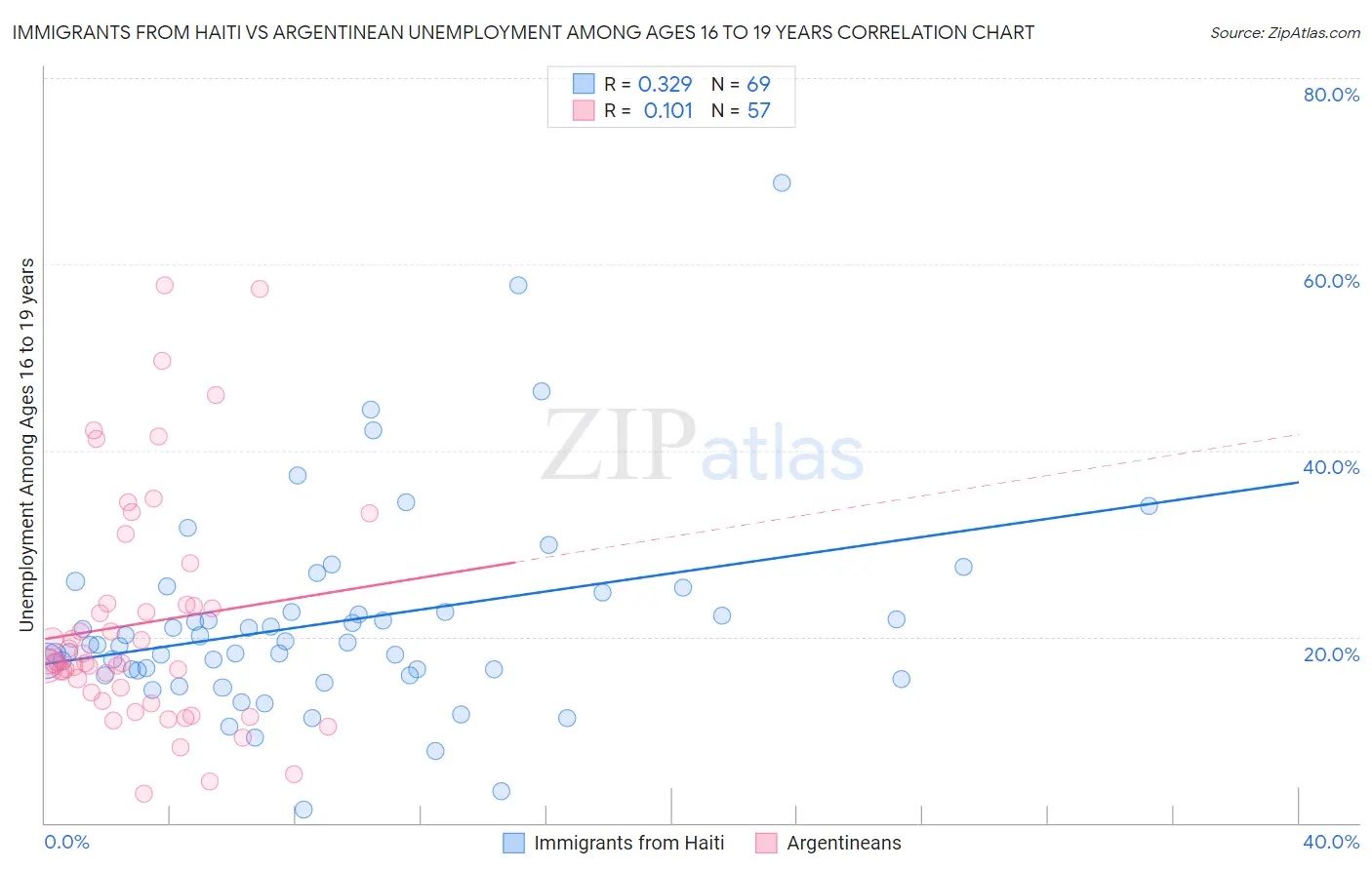 Immigrants from Haiti vs Argentinean Unemployment Among Ages 16 to 19 years