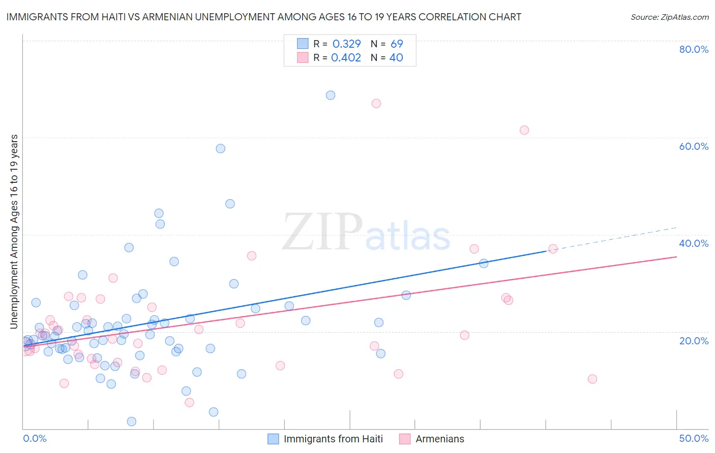 Immigrants from Haiti vs Armenian Unemployment Among Ages 16 to 19 years