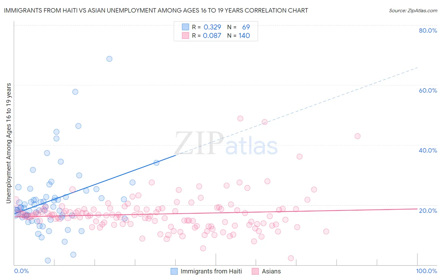 Immigrants from Haiti vs Asian Unemployment Among Ages 16 to 19 years