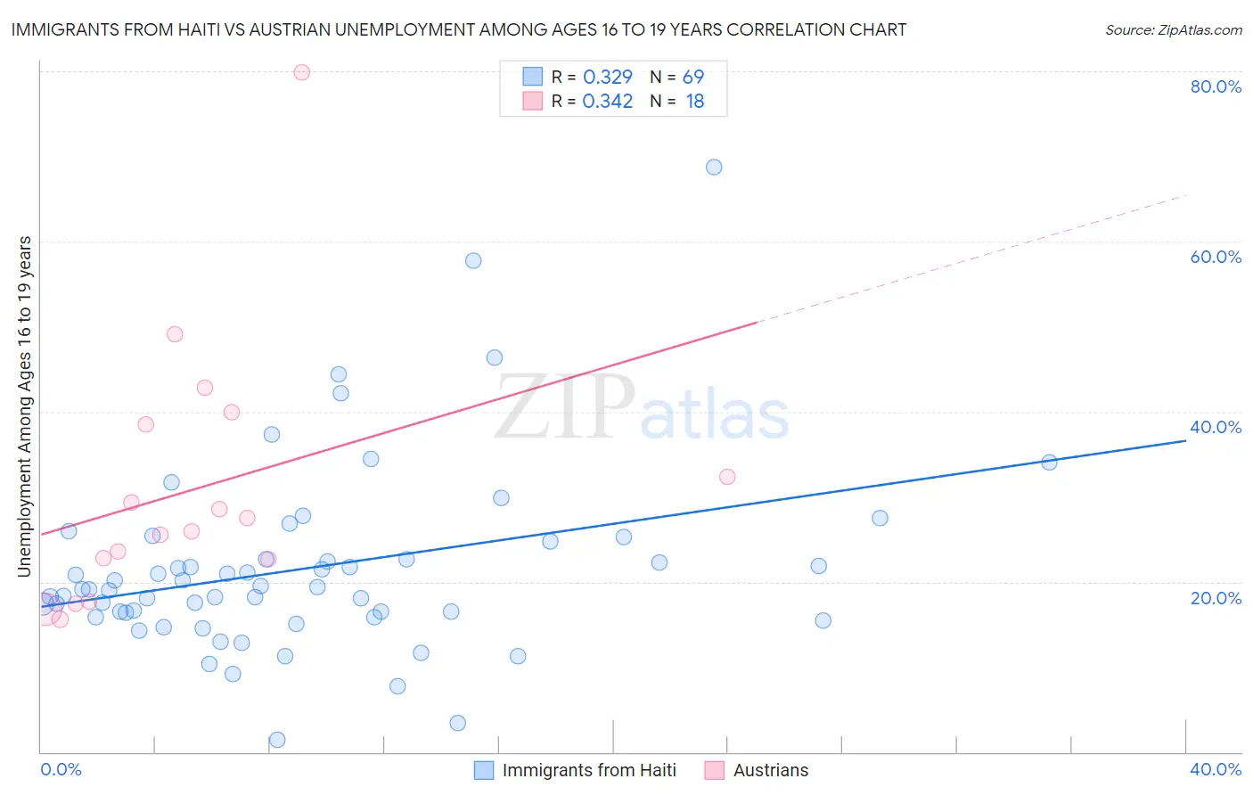 Immigrants from Haiti vs Austrian Unemployment Among Ages 16 to 19 years