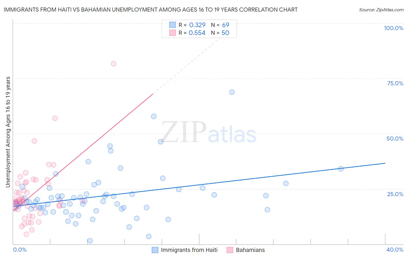 Immigrants from Haiti vs Bahamian Unemployment Among Ages 16 to 19 years