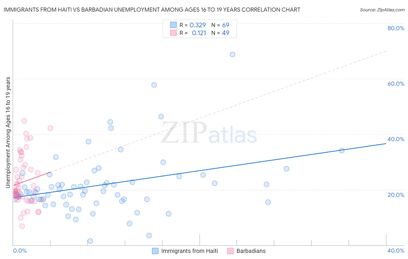 Immigrants from Haiti vs Barbadian Unemployment Among Ages 16 to 19 years