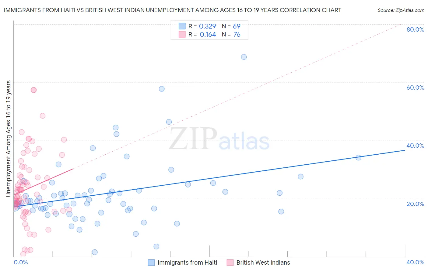 Immigrants from Haiti vs British West Indian Unemployment Among Ages 16 to 19 years
