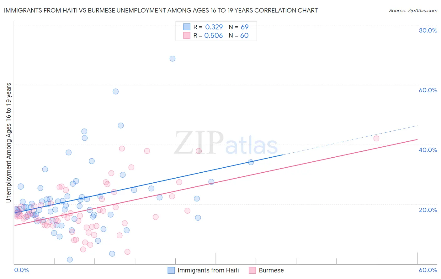 Immigrants from Haiti vs Burmese Unemployment Among Ages 16 to 19 years