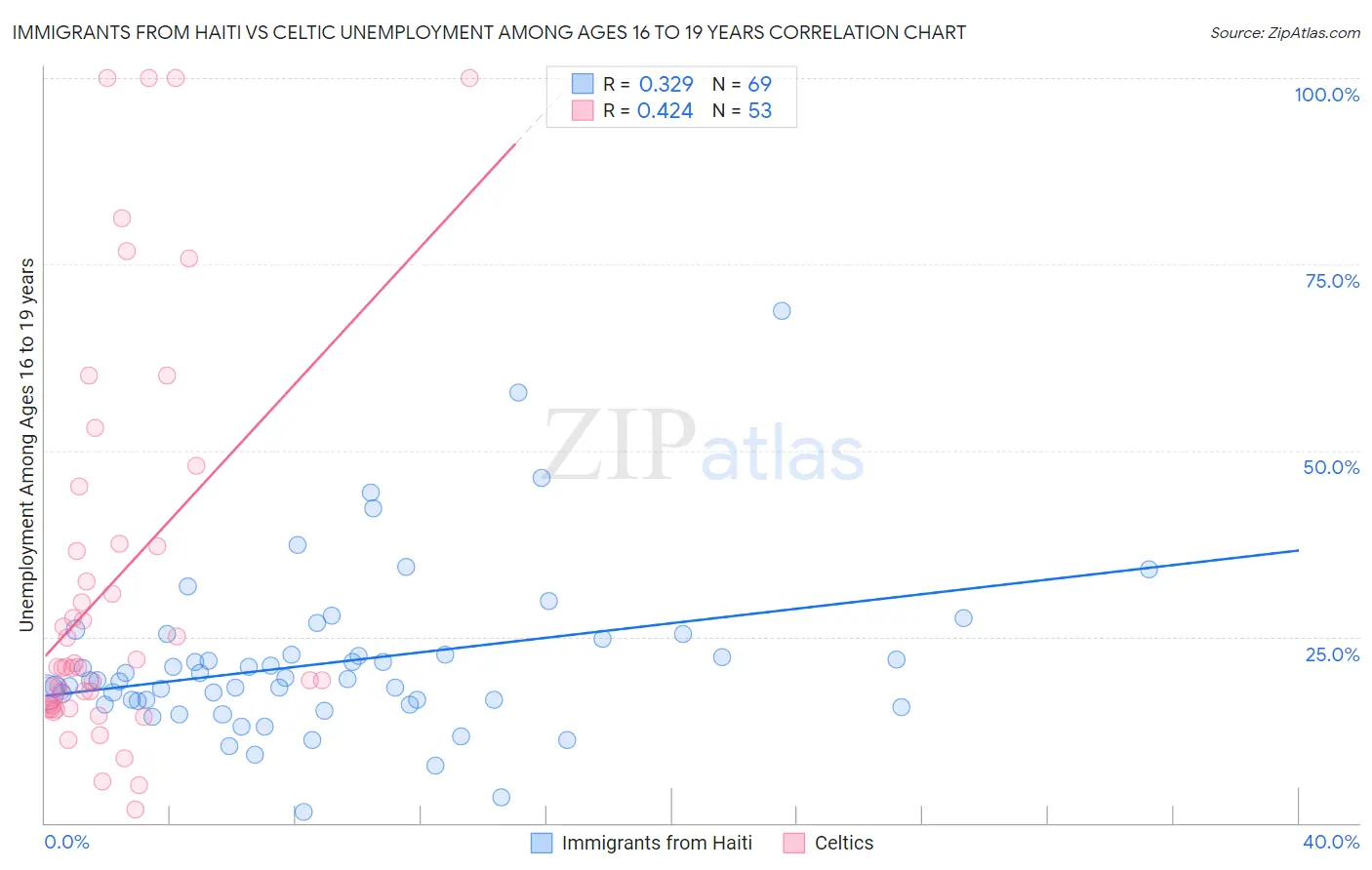 Immigrants from Haiti vs Celtic Unemployment Among Ages 16 to 19 years