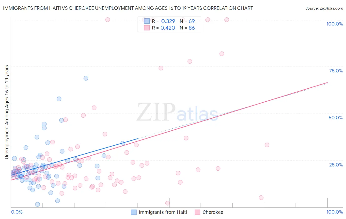 Immigrants from Haiti vs Cherokee Unemployment Among Ages 16 to 19 years