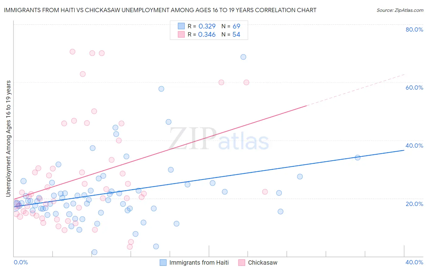 Immigrants from Haiti vs Chickasaw Unemployment Among Ages 16 to 19 years