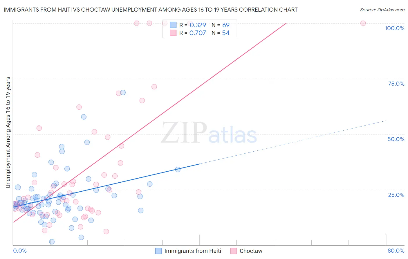 Immigrants from Haiti vs Choctaw Unemployment Among Ages 16 to 19 years