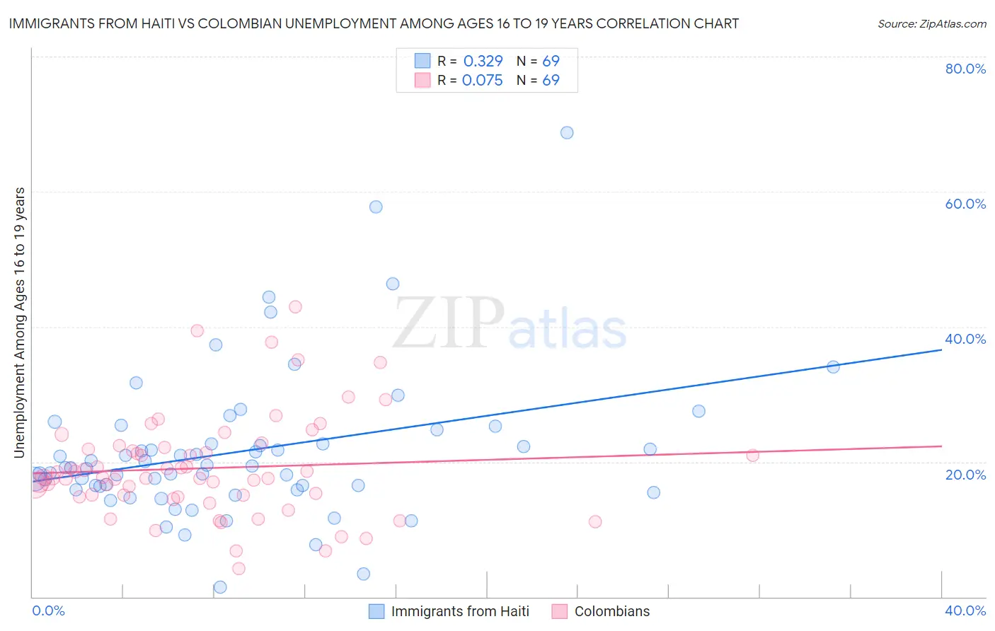 Immigrants from Haiti vs Colombian Unemployment Among Ages 16 to 19 years