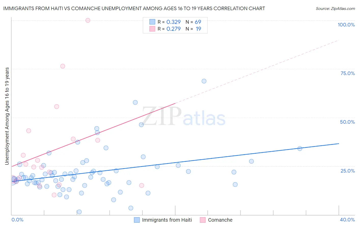 Immigrants from Haiti vs Comanche Unemployment Among Ages 16 to 19 years