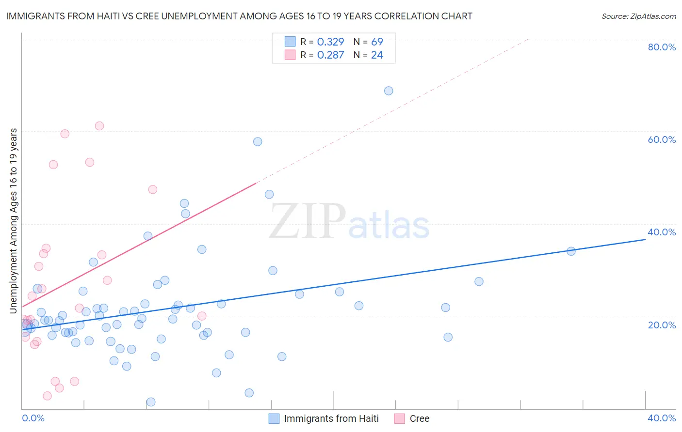 Immigrants from Haiti vs Cree Unemployment Among Ages 16 to 19 years