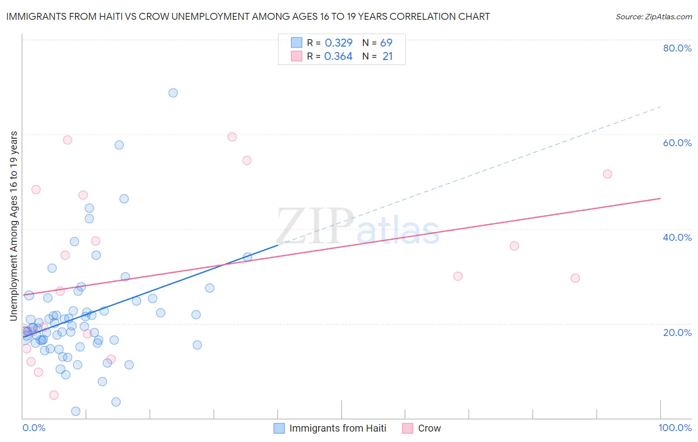 Immigrants from Haiti vs Crow Unemployment Among Ages 16 to 19 years