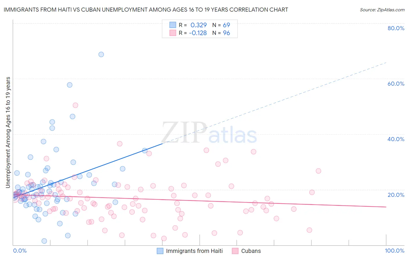 Immigrants from Haiti vs Cuban Unemployment Among Ages 16 to 19 years