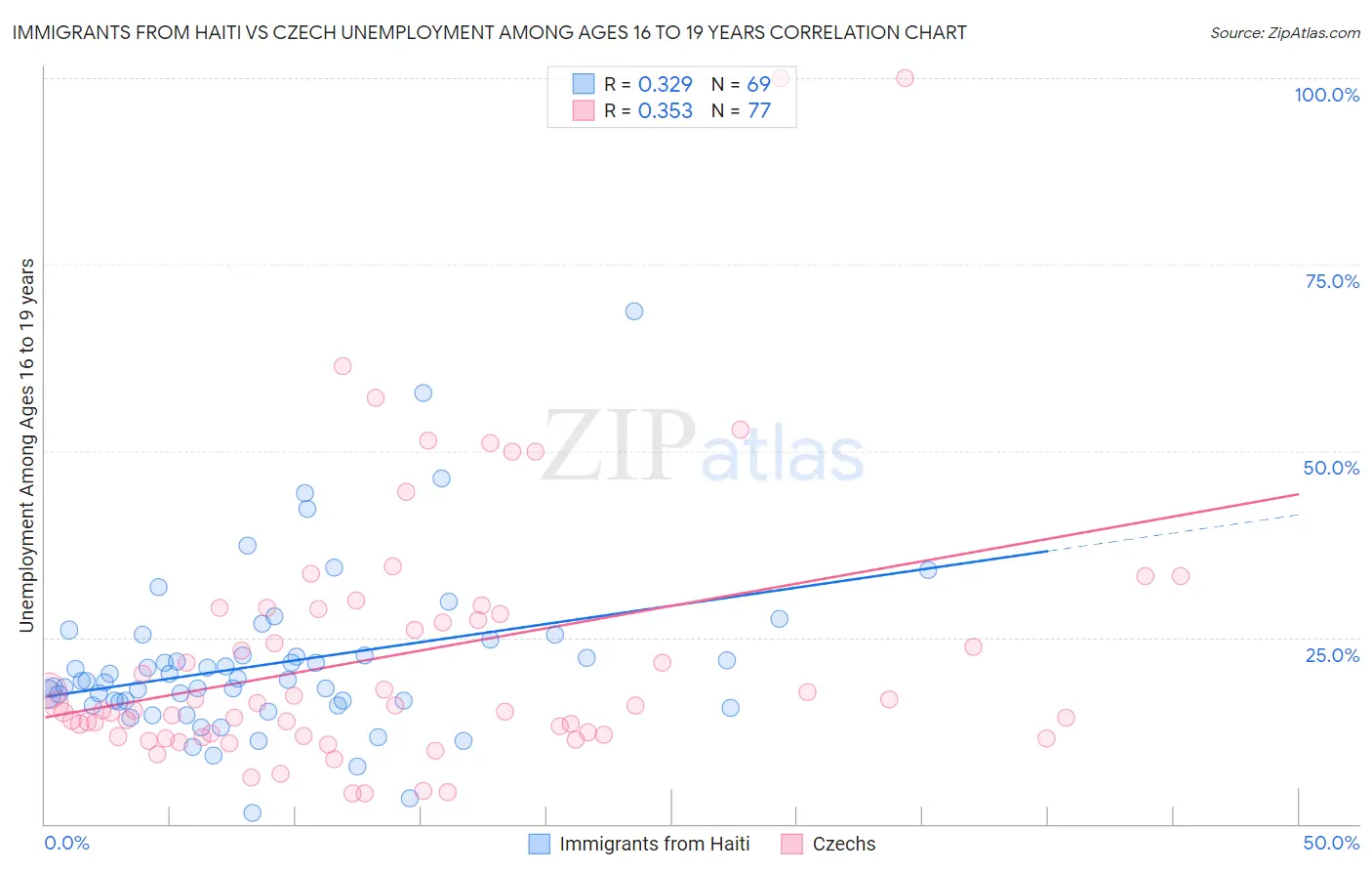 Immigrants from Haiti vs Czech Unemployment Among Ages 16 to 19 years