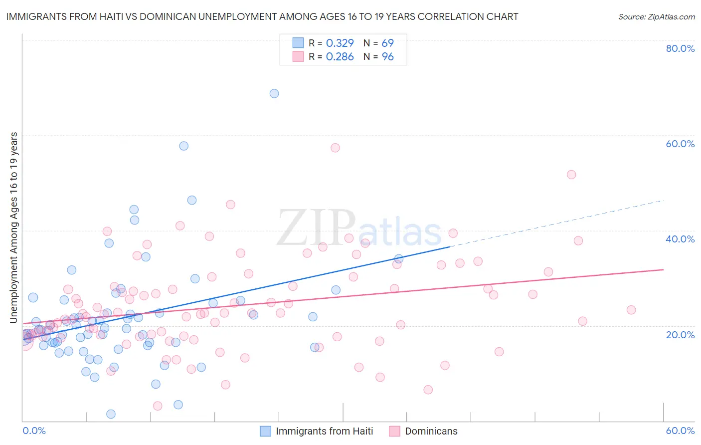 Immigrants from Haiti vs Dominican Unemployment Among Ages 16 to 19 years