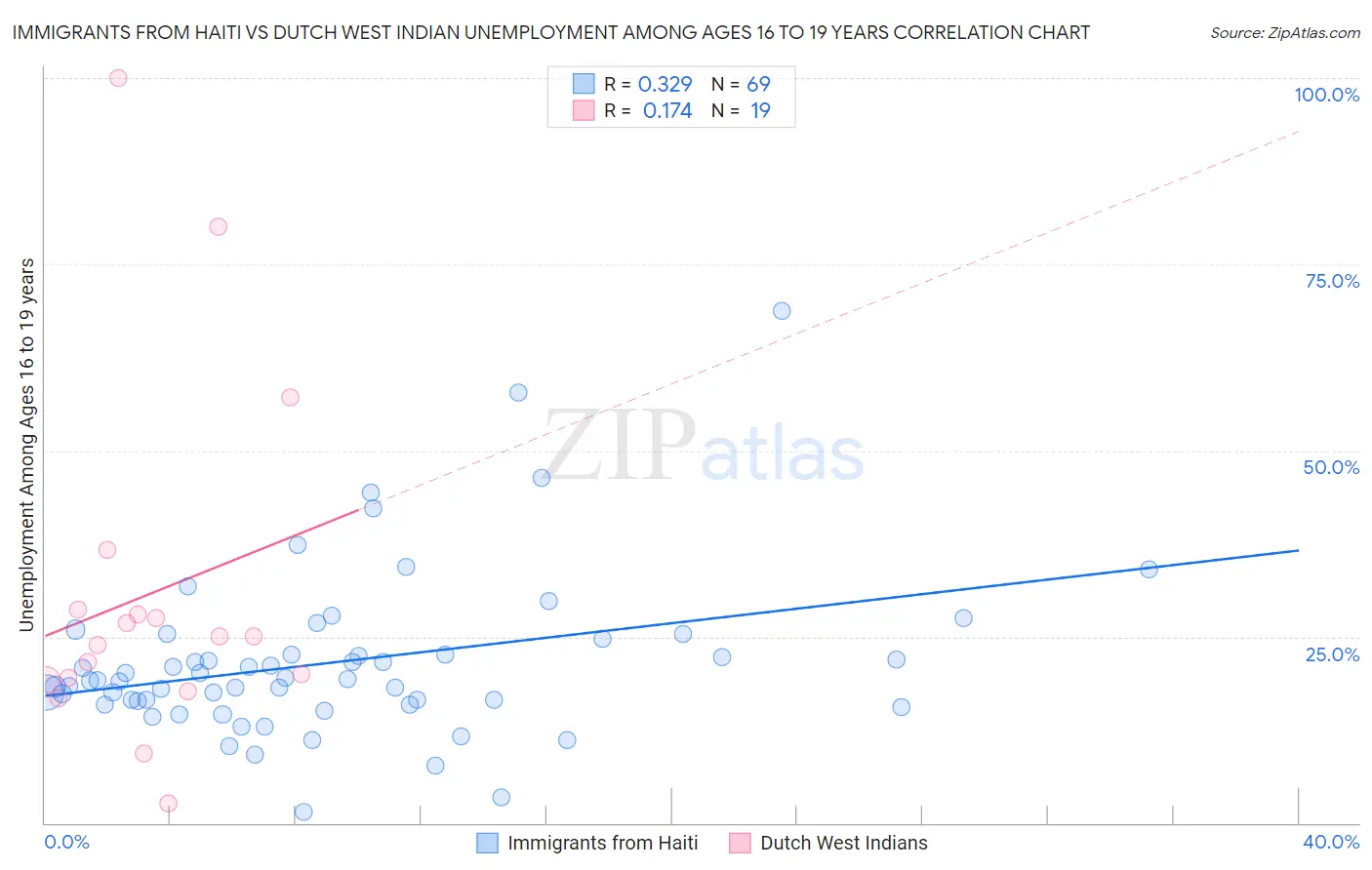 Immigrants from Haiti vs Dutch West Indian Unemployment Among Ages 16 to 19 years