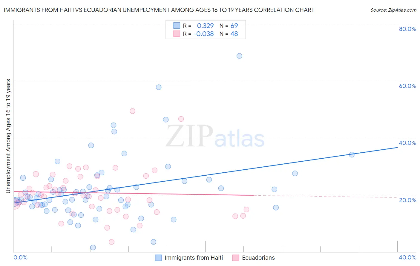 Immigrants from Haiti vs Ecuadorian Unemployment Among Ages 16 to 19 years