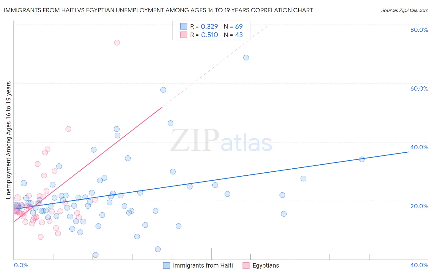 Immigrants from Haiti vs Egyptian Unemployment Among Ages 16 to 19 years