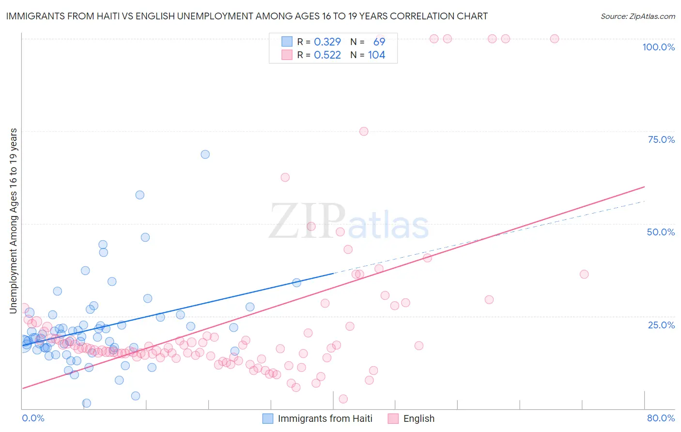 Immigrants from Haiti vs English Unemployment Among Ages 16 to 19 years