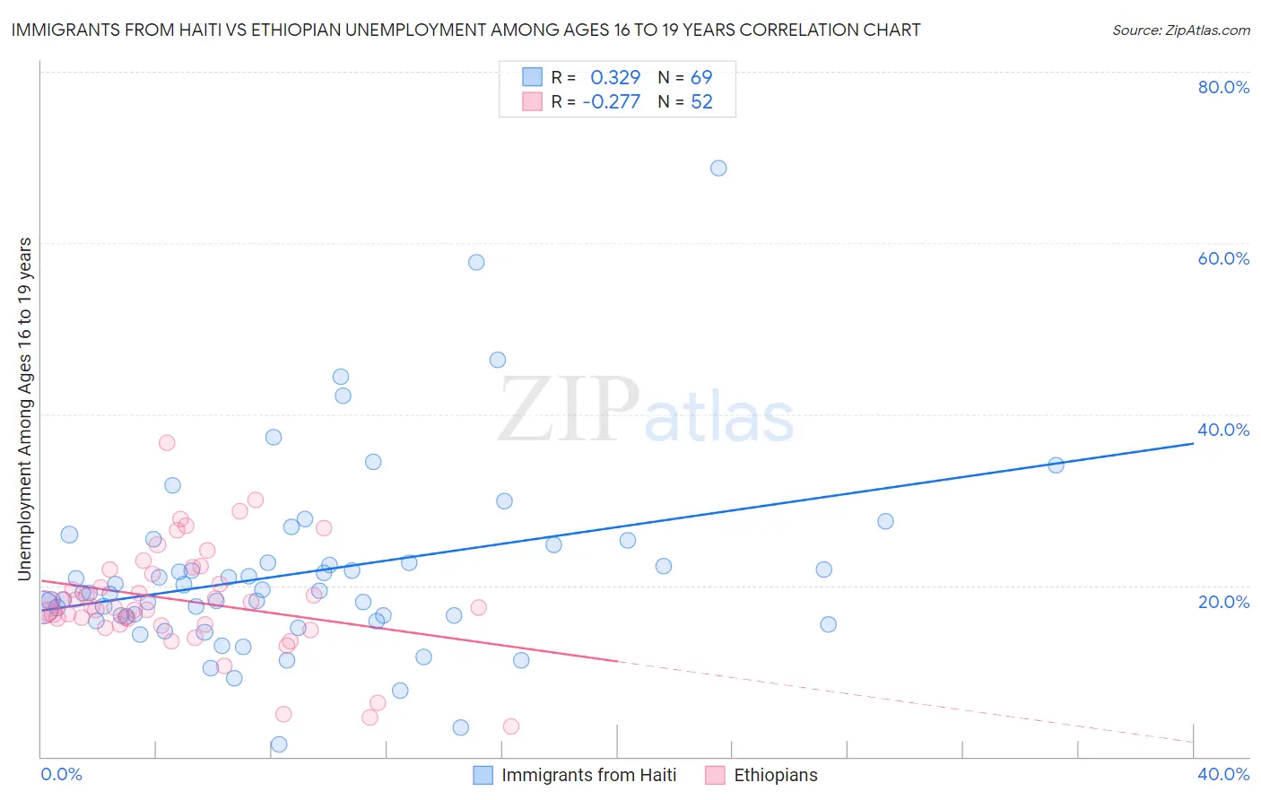 Immigrants from Haiti vs Ethiopian Unemployment Among Ages 16 to 19 years