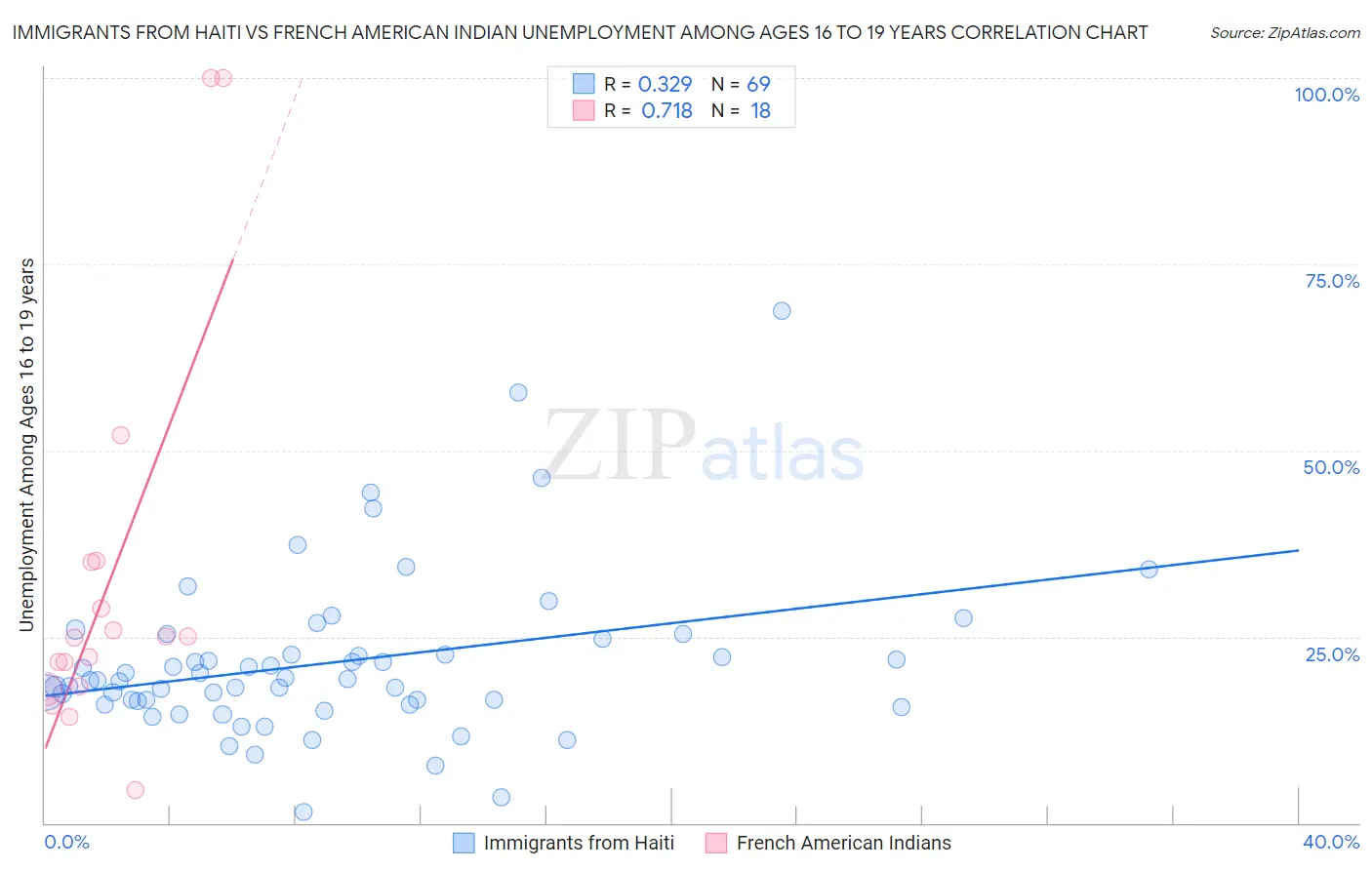 Immigrants from Haiti vs French American Indian Unemployment Among Ages 16 to 19 years