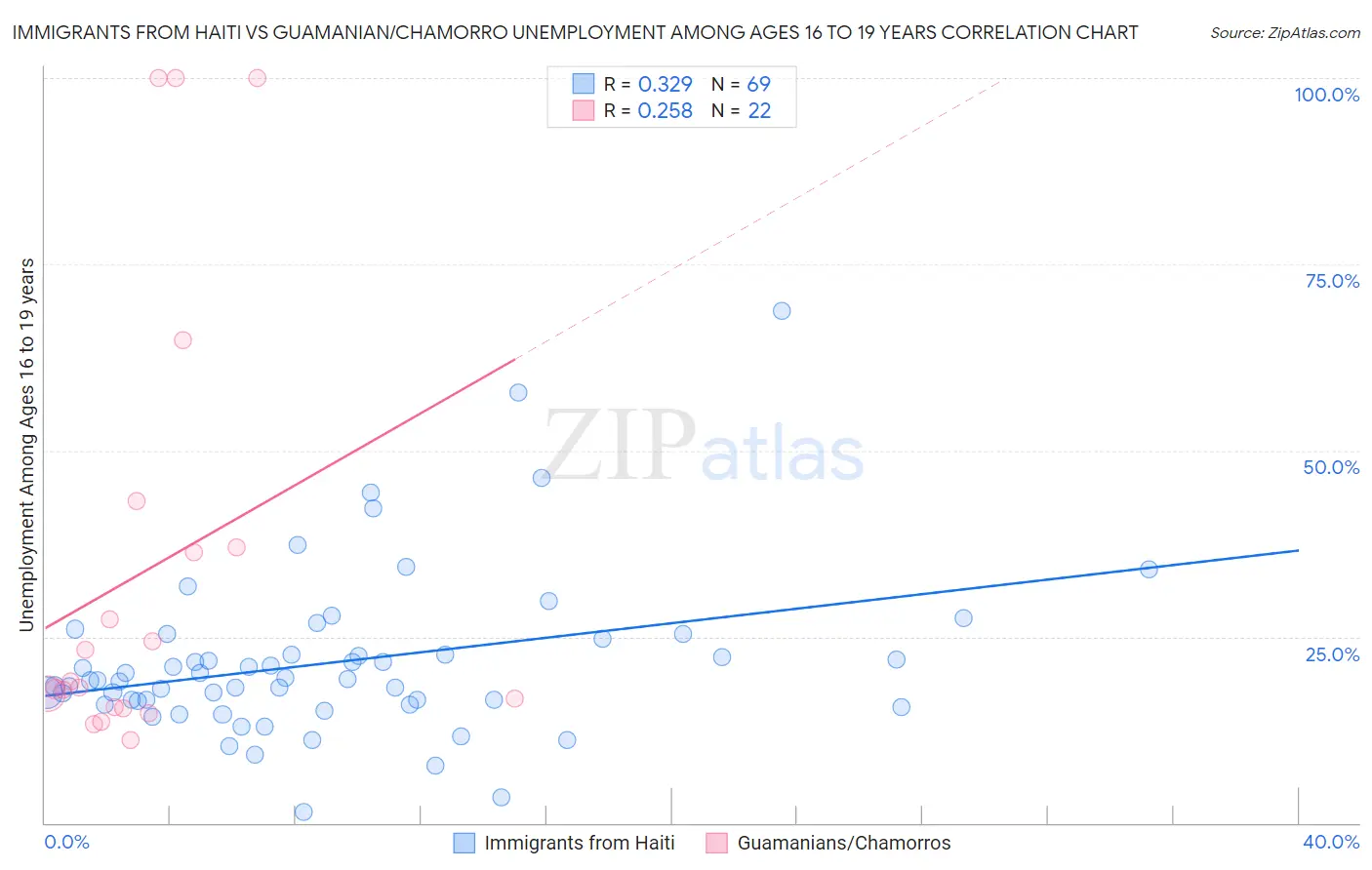 Immigrants from Haiti vs Guamanian/Chamorro Unemployment Among Ages 16 to 19 years