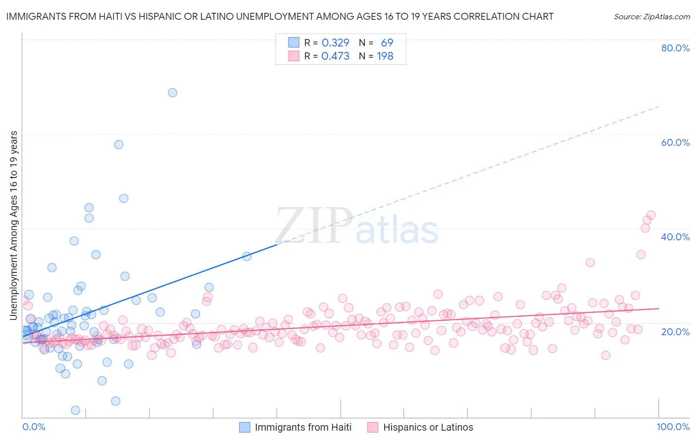 Immigrants from Haiti vs Hispanic or Latino Unemployment Among Ages 16 to 19 years