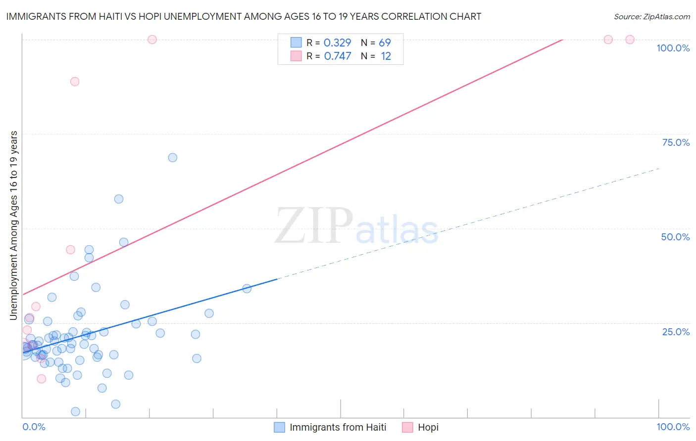 Immigrants from Haiti vs Hopi Unemployment Among Ages 16 to 19 years