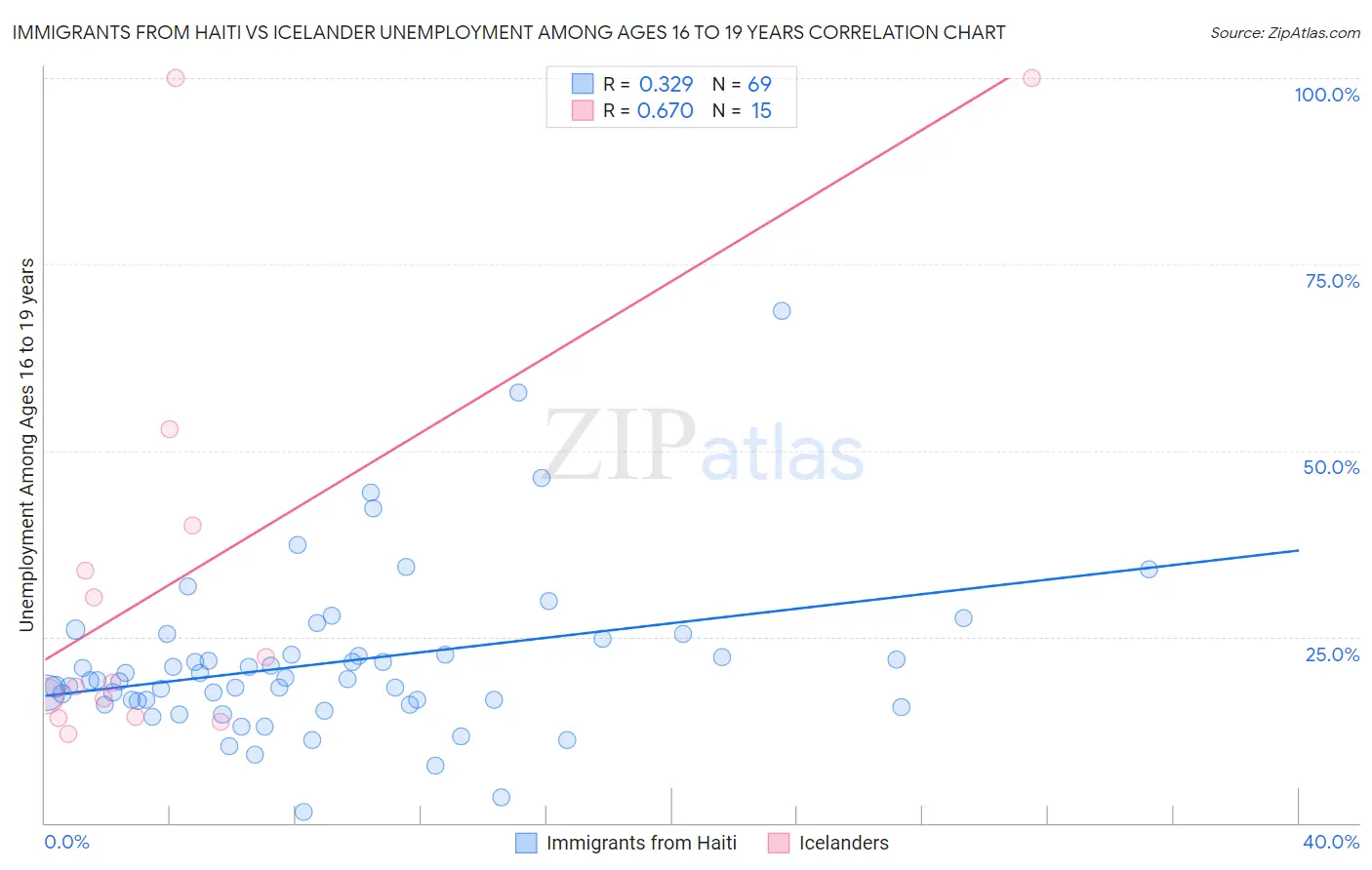 Immigrants from Haiti vs Icelander Unemployment Among Ages 16 to 19 years