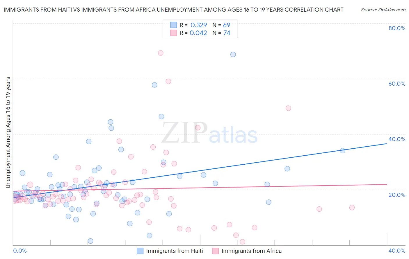 Immigrants from Haiti vs Immigrants from Africa Unemployment Among Ages 16 to 19 years