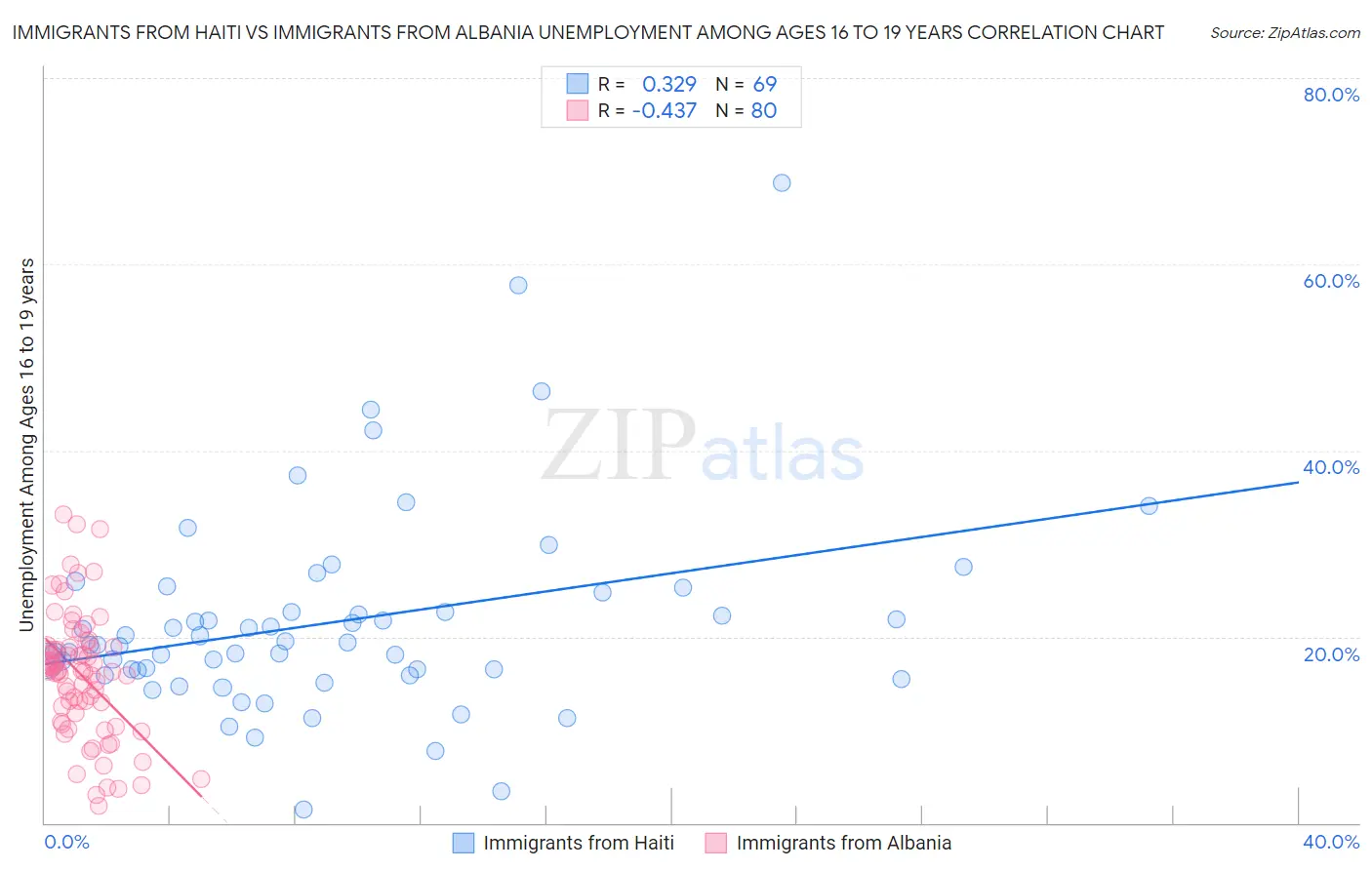 Immigrants from Haiti vs Immigrants from Albania Unemployment Among Ages 16 to 19 years